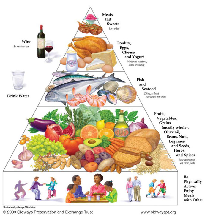 Mediterranean Diet